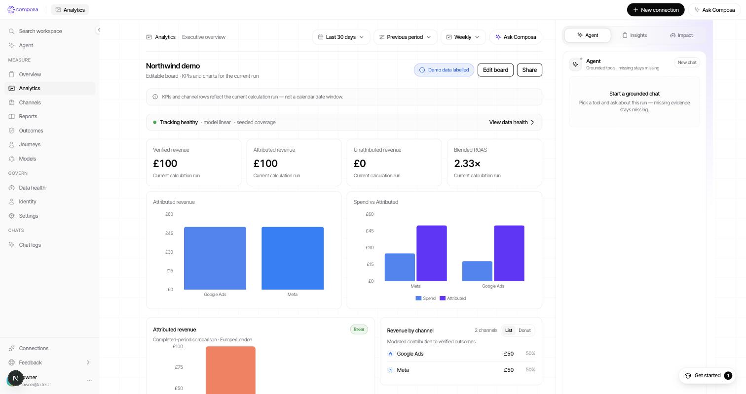 Composa analytics board showing verified revenue, attributed revenue, and channel-level spend versus attribution, with the Composa Agent panel open alongside it